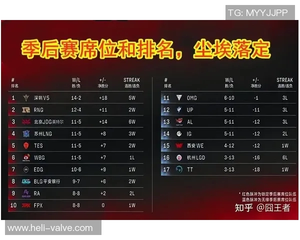 青年赛最新积分榜揭晓RNG战队以54分稳居榜首引发热议 青年赛最新积分榜揭晓RNG战队以54分稳居榜首引发热议